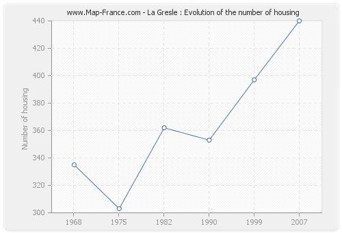 La Gresle : Evolution of the number of housing